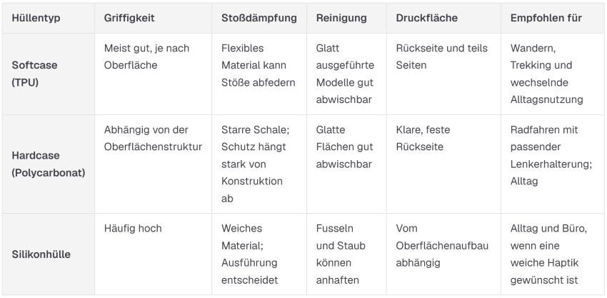 Welche Handyhüllen wofür geeignet sind (Tabelle)